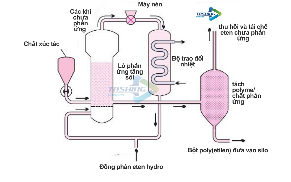 Quy trình sản xuất nhựa HDPE