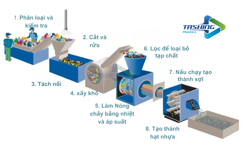 Quy trình tái chế nhựa HDPE