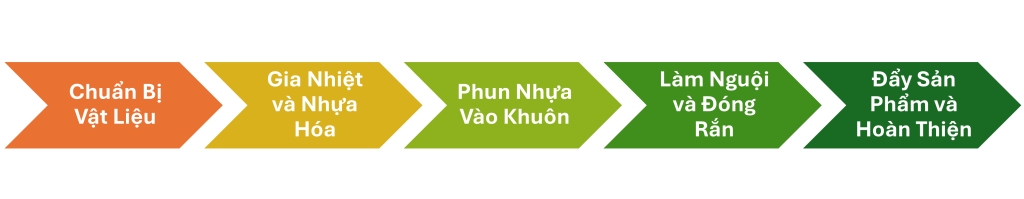 Quy trình ép sản phẩm nhựa